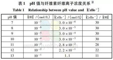 PH值對麵料染整加工過程的影響