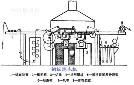 燒毛是什麼？織物為什麼要經過燒毛？