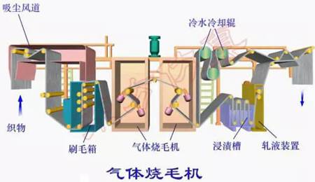 燒毛是什麼？織物為什麼要經過燒毛？