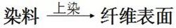 麵料染色的基礎知識