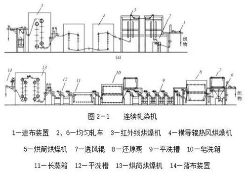 麵料染色的基礎知識