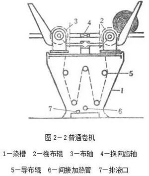 麵料染色的基礎知識