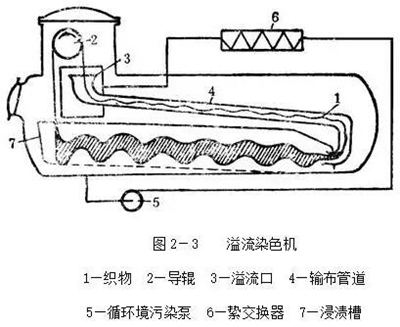 麵料染色的基礎知識