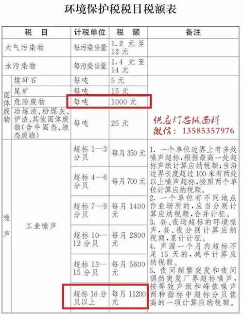 迫在眉睫的是即將到來的環保稅！以下是企業最終應覺的環保稅額