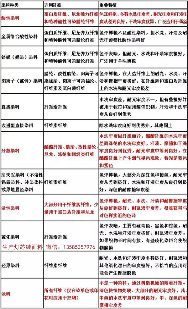 麵料染色加工知識：各種染料特征及用途