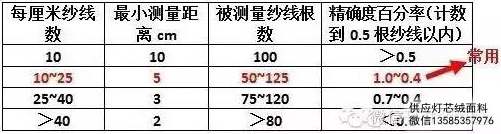 說說麵料那些事：機織物密度