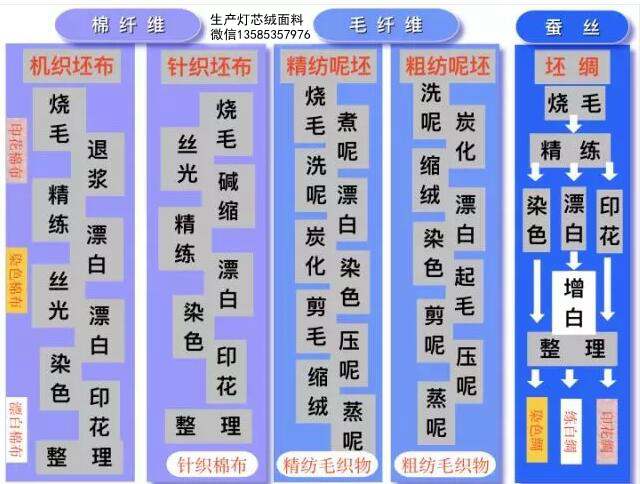 紡織麵料染整工藝與麵料染整裝備