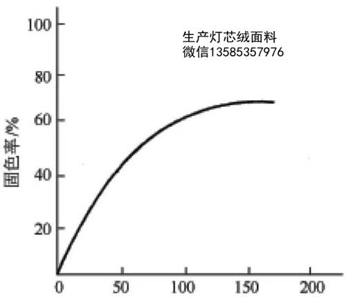 圖7-3 活性染料直接性與固色率的關係