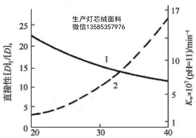 圖7-4 溫度與染料的直接性和反應性的關係 1—直接性2—反應性