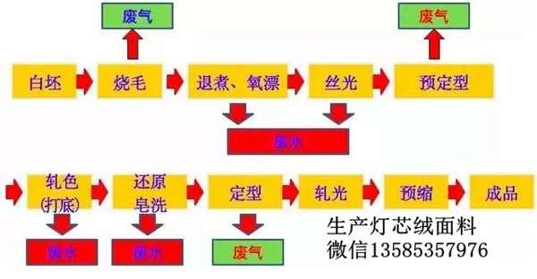 染整工藝流程