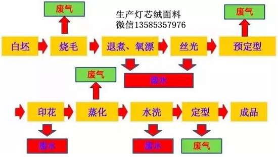 染整工藝流程