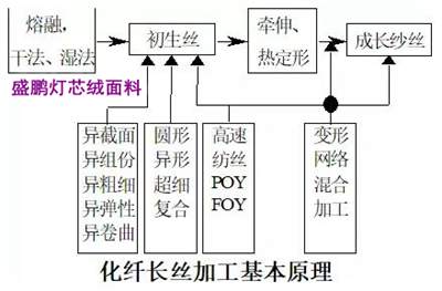 長絲紗的加工