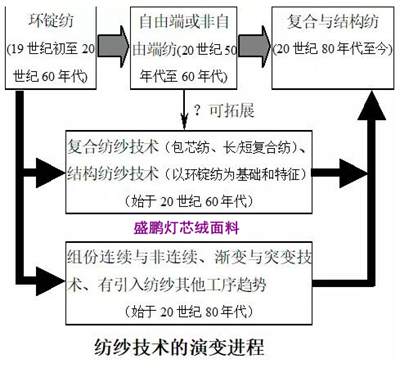 紗線加工的進展