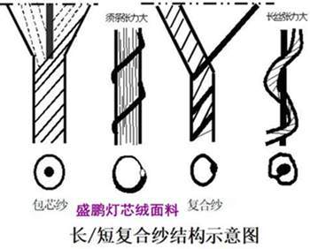 複合紗和結構紗