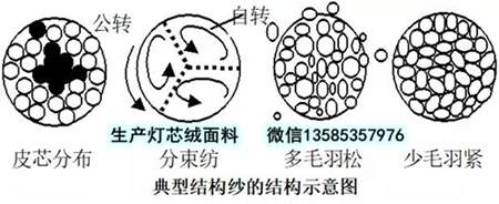 結構紗的結構特征