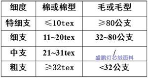 棉與毛紗的粗細劃分