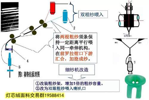 賽絡紡的紡紗原理