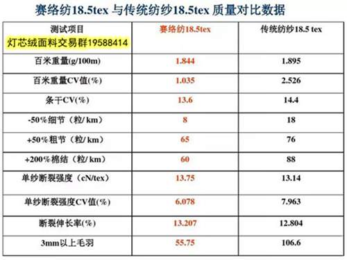 賽絡紡與普通環錠紡性能對比