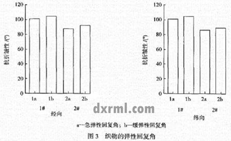 滌棉混紡與純棉的抗折皺性比較