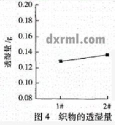 滌棉混紡與純棉的透濕性比較