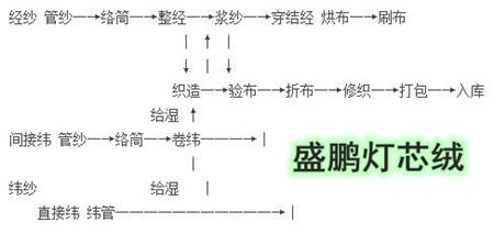 織布廠織布工藝流程：本色純棉單紗織物工藝流程