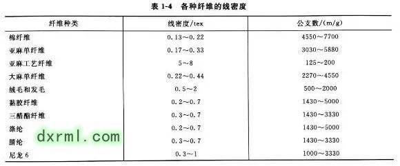 各種纖維的線密度指標