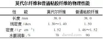 莫代爾纖維的物理性能