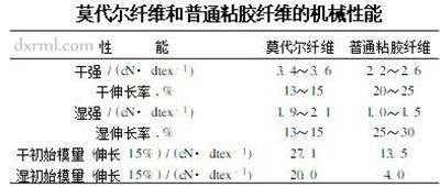 莫代爾纖維的機械性能