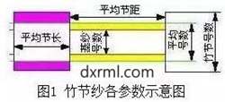 竹節紗相關參數的相互關係