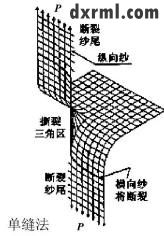 測試撕裂強力