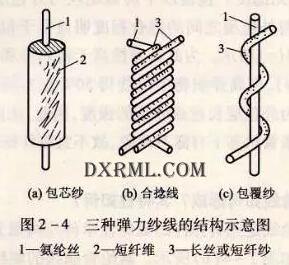 氨綸彈性纖維成紗的形式