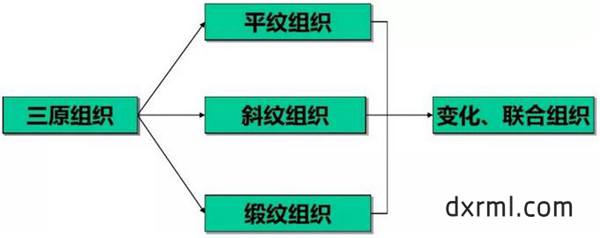 機織物的原組織