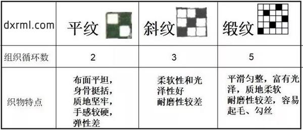 平紋、斜紋、緞紋組織比較