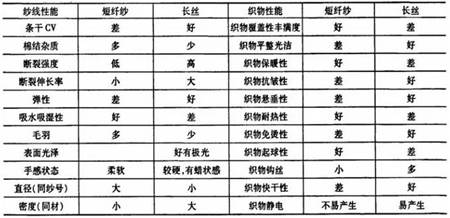 短纖紗與長絲及其織物的性能對比