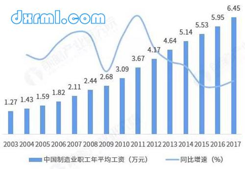 中國製造業職工平均工資持續增長