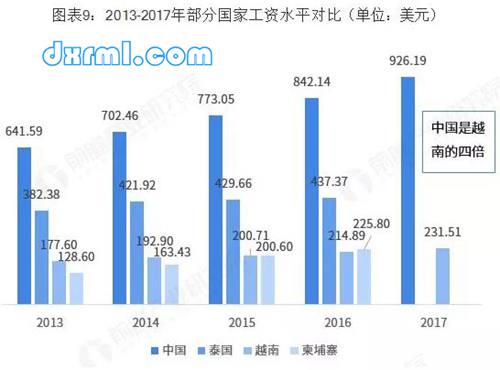 中國整體工資水平遠超東南亞國家