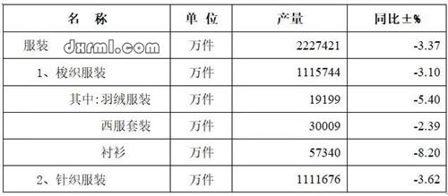 2018年規模以上企業服裝產量情況