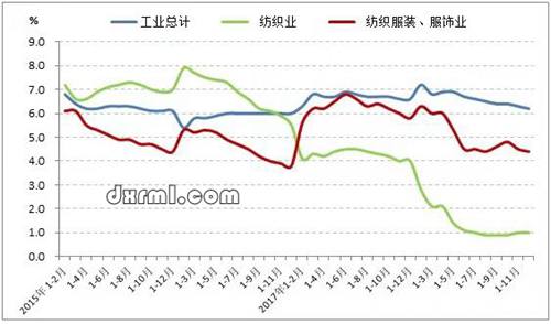 2015-2018年服裝行業工業增加值增速變化情況