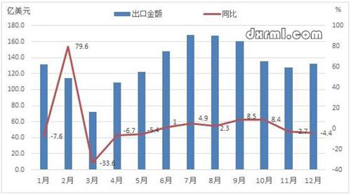 2018年中國服裝月度出口情況