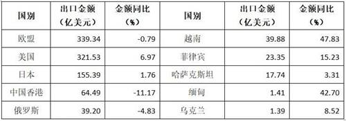 2018年我國對部分主要國家服裝出口情況