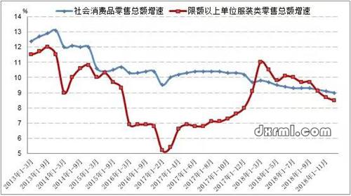 2013-2018年社會消費品及服裝類零售總額累計增速情況