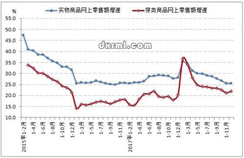 2015-2018年實物及穿類商品網上零售額增長情況