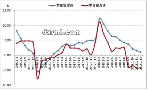 2015-2018年全國重點大型零售企業服裝類商品零售累計增速情況