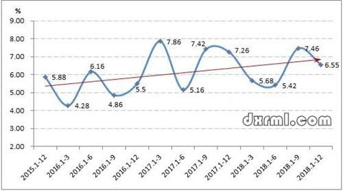 2015-2018年重點監測紡織服裝市場成交額累計增速情況