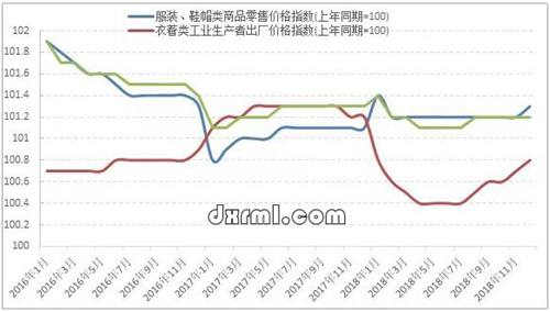 2016-2018年服裝類消費價格指數與出廠價格指數變化情況