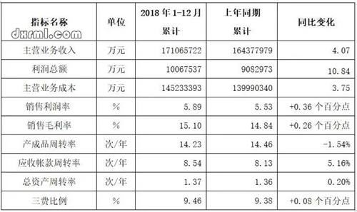 2018年我國服裝行業規模以上企業主要經濟指標完成情況