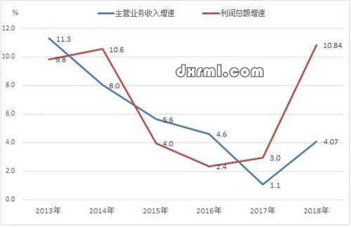 2013-2018年服裝行業規模以上企業主要效益指標增速變化情況