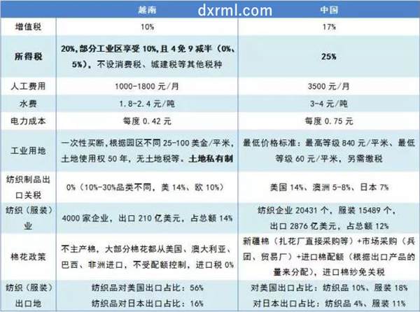 越南與中國紡織行業對比