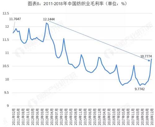 中國紡織行業毛利率