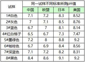 不同測定標準下全棉織物水萃取液的PH值